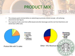 PRODUCT MIXThe company spent minimal dollars on advertising to promote a brand concept , still achieving phenomenal sales figuresThe majority of sales came from coffee based and other beverages and the rest from food items and whole bean coffee sales.Other- 15% Revenue SourceProduct Mix with % sales