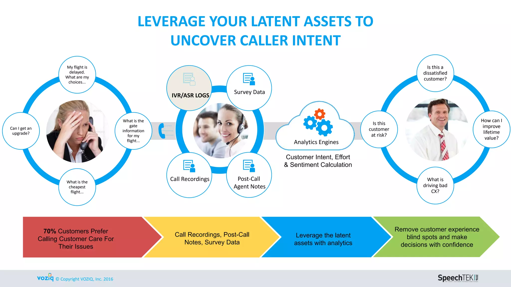 © Copyright VOZIQ, 2016
WHY DO CALLERS TRANSFER?
What was said in the IVR What was done in the Call Center
Time Utterance NL Tag Comments
December 31st 2015 14:17:19:000pay bill PAYMENT_MAKE
xxx called. Went over pymnts rcvd and
explained blnc. She said will mail
pymnt.
December 31st 2015 14:14:42:000making a payment PAYMENT_MAKE
account used xxx type Visa for the
amount xx
December 31st 2015 14:12:55:000pay my bill PAYMENT_MAKE reviewed bal. verified payment of xx
December 31st 2015 14:12:47:000make payment PAYMENT_MAKE cld to update cc info.
December 31st 2015 14:11:00:000make a payment PAYMENT_MAKE
cl for blnce info. Advsd of billing
cycles.
December 31st 2015 14:09:54:000make a payment PAYMENT_MAKE pymnt
December 31st 2015 14:08:37:000I'd like to make paymentPAYMENT_MAKE xxx called md 1xcc pymt.
December 31st 2015 14:01:11:000speak to representative to pay my billPAYMENT_MAKE cld about auto pay
 