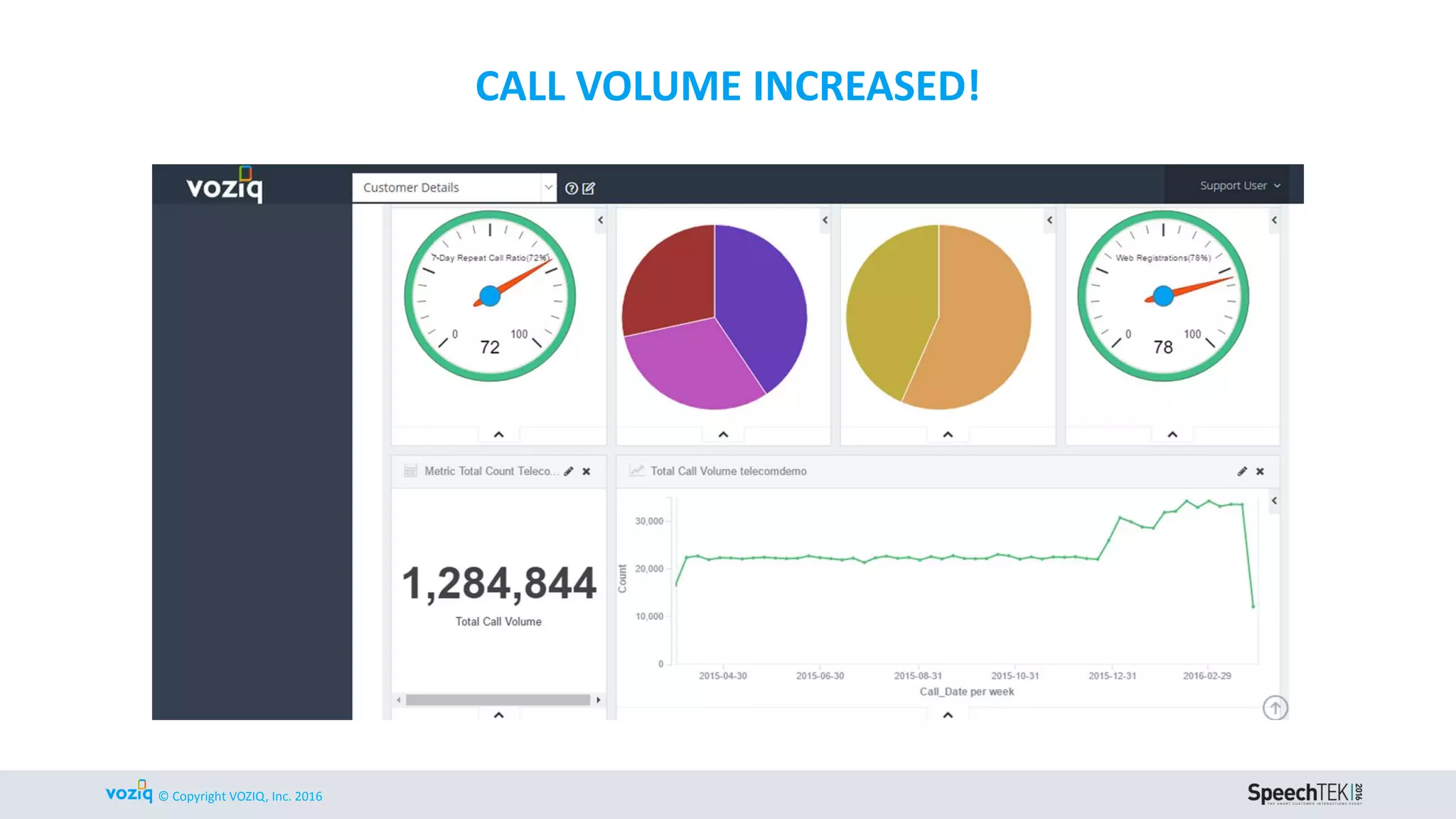 © Copyright VOZIQ, Inc. 2016
BUT THE FCR DECREASED…
 