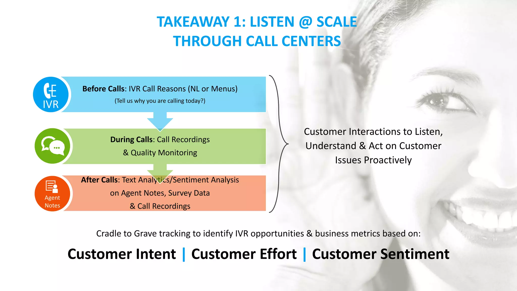 © Copyright VOZIQ, Inc. 2014 WWW.VOZIQ.COM
UNIFIED CONTACT
CENTER DATA
UNIFIED CONTACT
CENTER DATA
Cradle to Grave Analytics on
Interaction & CRM Data
Integrate IVR Logs with Call Center Records,
Demographics & Transactions (CRM Data)
Optimize IVR, Boost Revenue, Improve
Retention and Drive NPS
TAKEAWAY 2 : INTEGRATE
INTERACTIONS WITH CRM DATA
 
