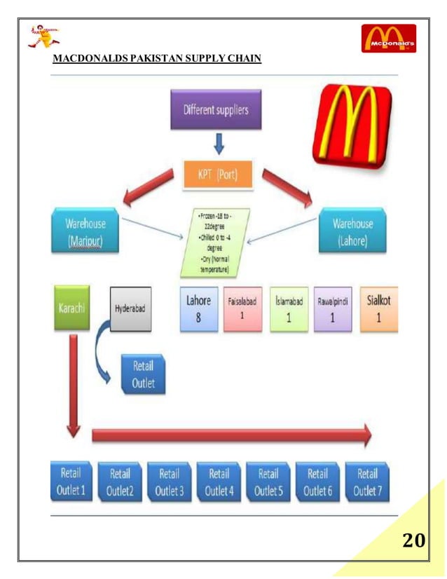 Final supplychainproject on McDonalds
