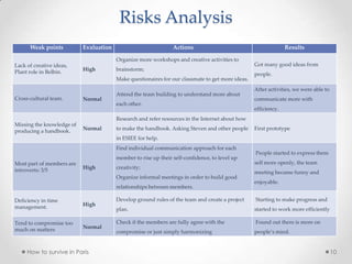 Risks Analysis
Weak points Evaluation Actions Results
Lack of creative ideas,
Plant role in Belbin. High
Organize more workshops and creative activities to
brainstorm;
Make questionaires for our classmate to get more ideas.
Got many good ideas from
people.
Cross-cultural team. Normal
Attend the team building to understand more about
each other.
After activities, we were able to
communicate more with
efficiency.
Missing the knowledge of
producing a handbook. Normal
Research and refer resources in the Internet about how
to make the handbook. Asking Steven and other people
in ESIEE for help.
First prototype
Most part of members are
introverts: 3/5 High
Find individual communication approach for each
member to rise up their self-confidence, to level up
creativity;
Organize informal meetings in order to build good
relationships between members.
People started to express them
self more openly, the team
meeting became funny and
enjoyable.
Deficiency in time
management. High
Develop ground rules of the team and create a project
plan.
Starting to make progress and
started to work more efficiently
Tend to compromise too
much on matters Normal
Check if the members are fully agree with the
compromise or just simply harmonizing
Found out there is more on
people’s mind.
How to survive in Paris 10
 