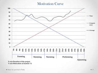 Motivation Curve
How to survive in Paris 17
0
10
20
30
40
50
60
70
80
90
100
7th
8th
9th
10th
11th
12th
13th
14th
15th
16th
17th
18th
19th
20th
21st
22nd
23rd
24th
25th
26th
27th
28th
29th
30th
Time
Compete
ncies
Average
Storming Norming Performing
Ajourning
X axis-Duration of the project
Y axis-Motivation of team(in %)
Forming
 