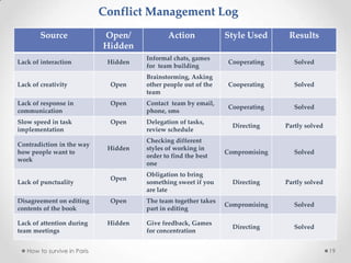 Conflict Management Log
Source Open/
Hidden
Action Style Used Results
Lack of interaction Hidden
Informal chats, games
for team building
Cooperating Solved
Lack of creativity Open
Brainstorming, Asking
other people out of the
team
Cooperating Solved
Lack of response in
communication
Open Contact team by email,
phone, sms
Cooperating Solved
Slow speed in task
implementation
Open Delegation of tasks,
review schedule
Directing Partly solved
Contradiction in the way
how people want to
work
Hidden
Checking different
styles of working in
order to find the best
one
Compromising Solved
Lack of punctuality
Open
Obligation to bring
something sweet if you
are late
Directing Partly solved
Disagreement on editing
contents of the book
Open The team together takes
part in editing
Compromising Solved
Lack of attention during
team meetings
Hidden Give feedback, Games
for concentration
Directing Solved
How to survive in Paris 19
 