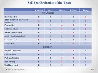 Self-Peer Evaluation of the Team
How to survive in Paris 20
Anastasia Andy Hema Fabiana Thang
TEAMWORK
Responsibility B B B B B
Interaction with other team
members
A B B C B
Punctuality B C A B B
Motivate others B C B C B
Information sharing B B B B B
Ability to give feedback B C B C B
Focus on a task B B A B B
Delegation B B B B B
PROJECT
Respect Deadlines B B B B B
Commitment B B B B B
Problem Solving B B B B B
Risk Taking B B B B B
Quality of work B B B B B
 