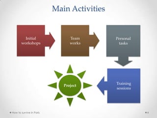 Main Activities
How to survive in Paris 4
Project
Initial
workshops
Team
works
Personal
tasks
Training
sessions
 