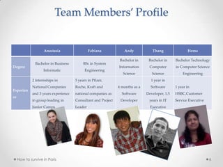 Team Members’ Profile
How to survive in Paris 6
Anastasia Fabiana Andy Thang Hema
Degree
Bachelor in Business
Informatic
BSc in System
Engineering
Bachelor in
Information
Science
Bachelor in
Computer
Science
Bachelor Technology
in Computer Science
Engineering
Experien
ce
2 internships in
National Companies
and 3 years experience
in group leading in
Junior Camps
5 years in Pfizer,
Roche, Kraft and
national companies as
Consultant and Project
Leader
6 months as a
Software
Developer
1 year in
Software
Developer, 1.5
years in IT
Executive
1 year in
HSBC,Customer
Service Executive
 