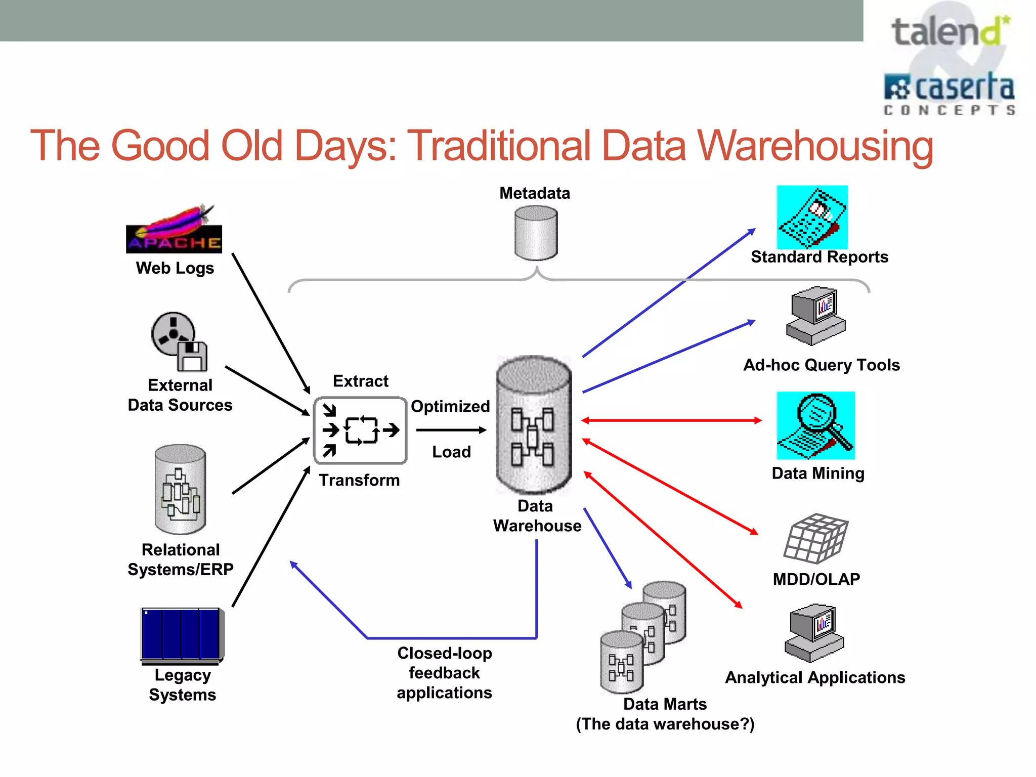 The Good Old Days: Traditional Data Warehousing
                                              Metadata


                                                                             Standard Reports
     Web Logs




                                                                            Ad-hoc Query Tools
       External      Extract
     Data Sources               Optimized

                                   Load
                    Transform                                                    Data Mining
                                                Data
                                              Warehouse
      Relational
     Systems/ERP
                                                                                 MDD/OLAP



                               Closed-loop
        Legacy                  feedback                                  Analytical Applications
       Systems                 applications
                                                               Data Marts
                                                         (The data warehouse?)
 