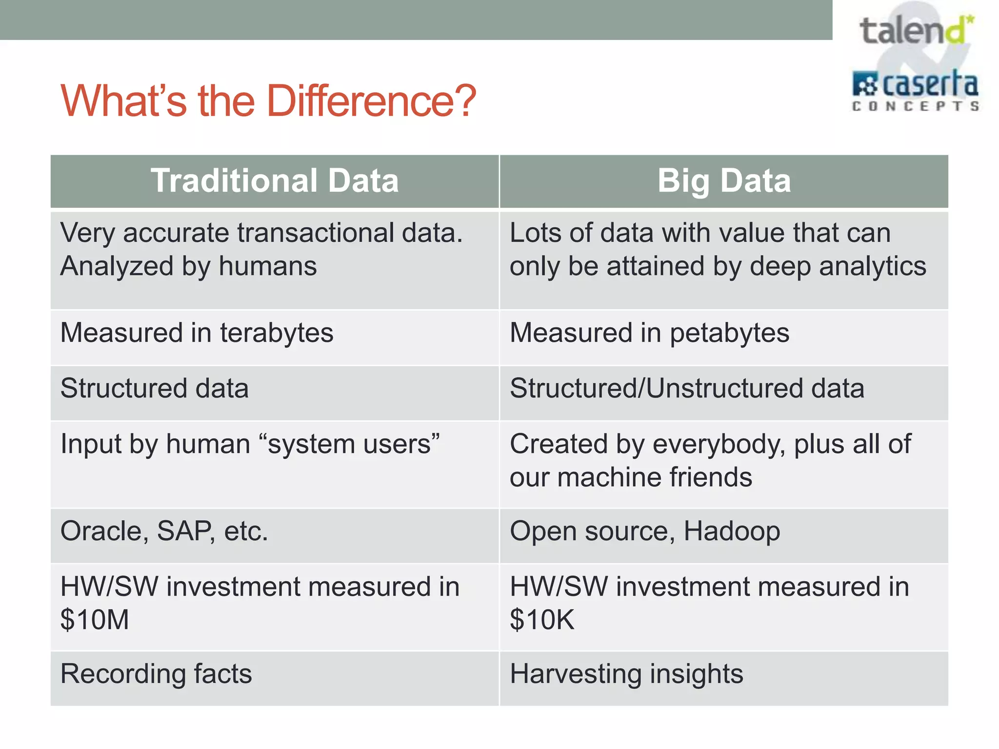 What’s the Difference?
       Traditional Data                         Big Data
Very accurate transactional data.   Lots of data with value that can
Analyzed by humans                  only be attained by deep analytics

Measured in terabytes               Measured in petabytes
Structured data                     Structured/Unstructured data
Input by human “system users”       Created by everybody, plus all of
                                    our machine friends
Oracle, SAP, etc.                   Open source, Hadoop
HW/SW investment measured in        HW/SW investment measured in
$10M                                $10K
Recording facts                     Harvesting insights
 