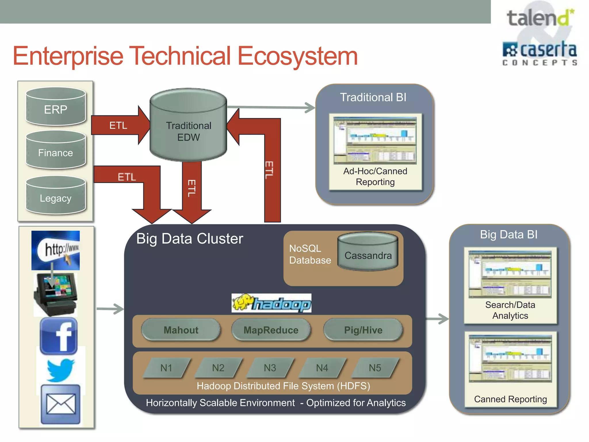 Enterprise Technical Ecosystem
                                                                Traditional BI
   ERP
            ETL        Traditional
                         EDW
  Finance
                                                                 Ad-Hoc/Canned
                            ETL                                    Reporting
  Legacy



                  Big Data Cluster                                                Big Data BI
                                                     NoSQL
                                                     Database    Cassandra



                                                                                   Search/Data
                                                                                    Analytics
                       Mahout              MapReduce             Pig/Hive


                      N1             N2         N3         N4         N5
                                  Hadoop Distributed File System (HDFS)
                   Horizontally Scalable Environment - Optimized for Analytics   Canned Reporting
 