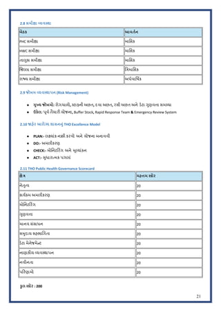 21
2.8 સમીfા [યવ?થા
બેઠક આવતFન
PHC સમીlા માિસક
HWC સમીlા માિસક
તાdુકા સમીlા માિસક
‹જDલા સમીlા િ~માિસક
રાiય સમીlા અધPવાિષ€ક
2.9 જોખમ [યવ?થાપન (Risk Management)
● RુSય જોખમો: રોગચાળો, :ટાફની અછત, દવા અછત, રસી અછત અને ડ#ટા HુણવVા સમ:યા
● ઉક(લ: hૂવP તૈયારO યોજના, Buffer Stock, Rapid Response Team & Emergency Review System
2.10 uહ(ર આરોMય શાસનkું THO Excellence Model
● PLAN:- લ¡યાંક ન™O કરવો અને યોજના બનાવવી
● DO:- અમલીકરણ
● CHECK:- મોિનટ<ર_ગ અને =ૂDયાંકન
● ACT:- Uુધારાbમક પગલાં
2.11 THO Public Health Governance Scorecard
fે• મહKમ ?કોર
નેSૃbવ 20
કાયPQમ અમલીકરણ 20
મોિનટ<ર_ગ 20
HુણવVા 20
માનવ સંસાધન 20
સ=ુદાય સહભાkગતા 20
ડ#ટા મેનેજમેoટ 20
નાણાકOય eયવ:થાપન 20
નવીનતા 20
પ<રણામો 20
‚ુલ ?કોર : 200
 