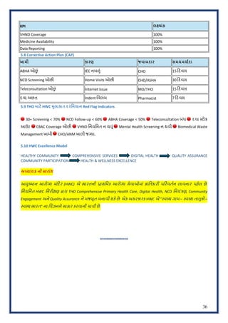 36
KPI લ‰યાંક
VHND Coverage 100%
Medicine Availability 100%
Data Reporting 100%
5.8 Corrective Action Plan (CAP)
ખામી કારણ જવાબદાર સમયમયાFદા
ABHA ઓˆં IEC નબèં CHO 15 <દવસ
NCD Screening ઓછO Home Visits ઓછO CHO/ASHA 30 <દવસ
Teleconsultation ઓˆં Internet Issue MO/THO 15 <દવસ
દવા અછત Indent િવલંબ Pharmacist 7 <દવસ
5.9 THO માટ( HWC Rુલાકાત દરિમયાન Red Flag Indicators
🔴 30+ Screening < 70% 🔴 NCD Follow-up < 60% 🔴 ABHA Coverage < 50% 🔴 Teleconsultation બંધ 🔴 દવા :ટોક
આઉટ 🔴 CBAC Coverage ઓછO 🔴 VHND િનયિમત ન થ‡ું 🔴 Mental Health Screening ન થવી 🔴 Biomedical Waste
Management ખામી 🔴 CHO/ANM ખાલી જ'યા.
5.10 HWC Excellence Model
HEALTHY COMMUNITY COMPREHENSIVE SERVICES DIGITAL HEALTH QUALITY ASSURANCE
COMMUNITY PARTICIPATION HEALTH & WELLNESS EXCELLENCE
અtયાય 5 નો સારાંશ
આWુBમાન આરો'ય મં<દર (HWC) એ ભારતની zાથિમક આરો'ય સેવાઓમાં QાંિતકારO પ<રવતPન લાવનાર પહ#લ છે.
િનયિમત HWC િનરOlણ Jારા THO Comprehensive Primary Health Care, Digital Health, NCD િનયં~ણ, Community
Engagement અને Quality Assurance ને મજ^ૂત બનાવી શક# છે. એક અસરકારક HWC એ ":વ:થ ગામ – :વ:થ તાdુકો –
:વ:થ ભારત" ના િવઝનને સાકાર કરવાની ચાવી છે.
==============
 
