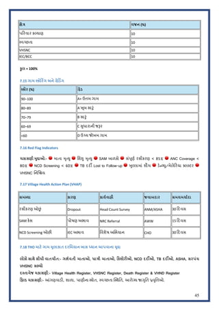 45
fે• વજન (%)
પ<રવાર કDયાણ 10
:વŠછતા 10
VHSNC 10
IEC/BCC 10
‚ુલ = 100%
7.15 ગામ ?કોર]ગ અને ƒેડ]ગ
?કોર (%) ƒેડ
90–100 A+ ઉVમ ગામ
80–89 A žૂબ સાvું
70–79 B સાvું
60–69 C Uુધારાની જwર
<60 D ઉŠચ જોખમ ગામ
7.16 Red Flag Indicators
ચકાસણી Rુ†ાઓ:- 🔴 માતા =ૃbWુ 🔴 િશ‰ુ =ૃbWુ 🔴 SAM બાળકો 🔴 સંhૂણP રસીકરણ < 85% 🔴 ANC Coverage <
80% 🔴 NCD Screening < 60% 🔴 TB દદº Lost to Follow-up 🔴 žુDલામાં શૌચ 🔴 ડ#o'Wુ/મેલે<રયા Xલ:ટર 🔴
VHSNC િનrBQય
7.17 Village Health Action Plan (VHAP)
સમ?યા કારણ કાયFવાહ: જવાબદાર સમયમયાFદા
રસીકરણ ઓˆં Dropout Head Count Survey ANM/ASHA 30 <દવસ
SAM ક#સ પોષણ અભાવ NRC Referral AWW 15 <દવસ
NCD Screening ઓછO IEC અભાવ િવશેષ અkભયાન CHO 30 <દવસ
7.18 THO માટ( ગામ Rુલાકાત દરિમયાન ખાસ tયાન આપવાના Rુ†ા
લોકો સાથે સીધી વાતચીત:- ગભFવતી માતાઓ, ધા•ી માતાઓ, કશોર:ઓ, NCD દદ‹ઓ, TB દદ‹ઓ, ASHA, સરપંચ
VHSNC સ²યો
દ?તાવેજ ચકાસણી:- Village Health Register, VHSNC Register, Death Register & VHND Register
ફ.ડ ચકાસણી:- ’ગણવાડO, શાળા, પાણીના ïોત, :વŠછતા ”:થિત, આરો'ય !Hૃિત z‡ૃિVઓ.
 