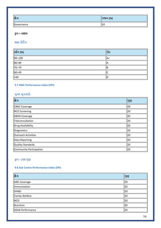 54
fે• વજન (%)
Governance 10
‚ુલ = 100%
PHC ƒેડ]ગ
?કોર (%) ƒેડ
90–100 A+
80–89 A
70–79 B
60–69 C
<60 D
9.7 HWC Performance Index (HPI)
RુSય _ૂચકાંકો
fે• >ુણ
CBAC Coverage 20
NCD Screening 20
ABHA Coverage 20
Teleconsultation 20
Drug Availability 20
Diagnostics 20
Outreach Activities 20
Data Reporting 20
Quality Standards 20
Community Participation 20
•ુલ = 200 Hુણ
9.8 Sub Centre Performance Index (SPI)
fે• >ુણ
ANC Coverage 20
Immunization 20
VHND 20
Family Welfare 20
NCD 20
Nutrition 20
ASHA Performance 20
 