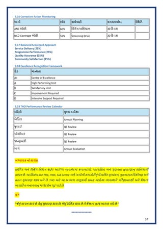 57
9.16 Corrective Action Monitoring
ખામી ?કોર કાયFવાહ: સમયમયાFદા w?થિત
ANC ઓછO 60% િવશેષ અkભયાન 30 <દવસ
NCD Coverage ઓછO 55% Screening Drive 30 <દવસ
9.17 Balanced Scorecard Approach
Service Delivery (25%)
Programme Performance (25%)
Quality Assurance (25%)
Community Satisfaction (25%)
9.18 Excellence Recognition Framework
ƒેડ માbયતા
A+ Centre of Excellence
A High Performing Unit
B Satisfactory Unit
C Improvement Required
D Intensive Support Required
9.19 THO Performance Review Calendar
મહનો RુSય સમીfા
એિzલ Annual Planning
ુલાઈ Q1 Review
ઓXટોબર Q2 Review
!oWુઆરO Q3 Review
માચP Annual Evaluation
અtયાય 9 નો સારાંશ
:કો<ર_ગ અને ર#roકsગ િસ:ટમ !હ#ર આરો'ય eયવ:થામાં જવાબદારO, પારદિશ€તા અને HુણવVા Uુધારણાfું શ”XતશાળO
સાધન છે. આ િસ:ટમ Jારા PHC, HWC, Sub Centre અને ગામોની કામગીરOfુંવૈyાિનક =ૂDયાંકન, Sુલનાbમક િવcલેષણ અને
સતત Uુધારણા શF બને છે. THO માટ# આ અ˜યાય તાdુકાની સમq આરો'ય eયવ:થાને પ<રણામલlી અને mેBઠતા
આધા<રત બનાવવાfુંમાગPદશPન hૂvું પાડ# છે.
Uૂ~
"Xkું માપન થાય છે તેkું _ુધારણ થાય છે; Xkું ર(dbક…ગ થાય છે તે !ેVઠતા તરફ આગળ વધે છે."
==============
 