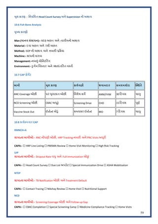 59
Rૂળ કારણ - િનયિમત Head Count Survey અને Supervision નો અભાવ
10.6 Fish Bone Analysis
RુSય કારણો
Man (માનવ સંસાધન):- :ટાફ અછત અને તાલીમનો અભાવ
Material:- દવા અછત અને રસી અછત
Method;- SOP નો અભાવ અને નબળO z<Qયા
Machine:- સાધનો ખરાબ
Management:-નબèં મોિનટ<ર_ગ
Environment:- •ુગPમ િવ:તાર અને :થળાંત<રત વ:તી
10.7 CAP ફોમ¶ટ
ખામી Rૂળ કારણ કાયFવાહ: જવાબદાર સમયમયાFદા w?થિત
ANC Coverage ઓછO ઘર =ુલાકાત ઓછO િવશેષ સવô ANM/FHW 30 <દવસ ચાdુ
NCD Screening ઓછO CBAC અ‚ૂvું Screening Drive CHO 15 <દવસ hૂણP
Vaccine Stock Out ઈoડ#oટ મોáું સમયસર ઈoડ#oટ MO 7 <દવસ ચાdુ
10.8 કાયFZમવાર CAP
RMNCH+A
સામાbય ખામીઓ:- ANC નZધણી ઓછO, HRP Tracking નબળO અને PNC Visits અ‚ૂરO
CAPA:- ☐ HRP Line Listing ☐ PMSMA Review ☐ Home Visit Monitoring ☐ High Risk Tracking
UIP
સામાbય ખામીઓ:- Dropout Rate વ‚ુ અને Full Immunization ઓˆં
CAPA:- ☐ Head Count Survey ☐ Due List અપડ#ટ ☐ Special Immunization Drive ☐ ASHA Mobilization
NTEP
સામાbય ખામીઓ:- TB Notification ઓછO અને Treatment Default
CAPA:- ☐ Contact Tracing ☐ Nikshay Review ☐ Home Visit ☐ Nutritional Support
NCD
સામાbય ખામીઓ:- Screening Coverage ઓછO અને Follow-up Gap
CAPA:- ☐ CBAC Completion ☐ Special Screening Camp ☐ Medicine Compliance Tracking ☐ Home Visits
 