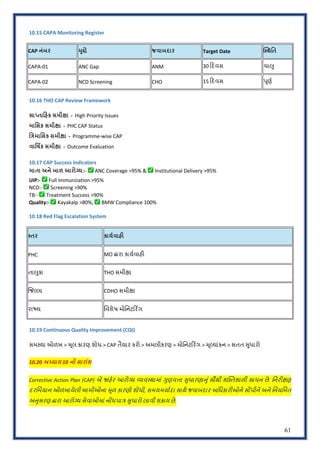 61
10.15 CAPA Monitoring Register
CAP નંબર Rુ†ો જવાબદાર Target Date w?થિત
CAPA-01 ANC Gap ANM 30 <દવસ ચાdુ
CAPA-02 NCD Screening CHO 15 <દવસ hૂણP
10.16 THO CAP Review Framework
સા½તાહક સમીfા - High Priority Issues
માિસક સમીfા - PHC CAP Status
િ•માિસક સમીfા - Programme-wise CAP
વાિષ`ક સમીfા - Outcome Evaluation
10.17 CAP Success Indicators
માતા અને બાળ આરોMય:- ✅ ANC Coverage >95% & ✅ Institutional Delivery >95%
UIP:- ✅ Full Immunization >95%
NCD:- ✅ Screening >90%
TB:- ✅ Treatment Success >90%
Quality:- ✅ Kayakalp >80%, ✅ BMW Compliance 100%
10.18 Red Flag Escalation System
?તર કાયFવાહ:
PHC MO Jારા કાયPવાહO
તાdુકા THO સમીlા
‹જDલા CDHO સમીlા
રાiય િવશેષ મોિનટ<ર_ગ
10.19 Continuous Quality Improvement (CQI)
સમ:યા ઓળખ > =ૂલ કારણ શોધ > CAP તૈયાર કરો > અમલીકરણ > મોિનટ<ર_ગ > =ૂDયાંકન > સતત Uુધારો
10.20 અtયાય 10 નો સારાંશ
Corrective Action Plan (CAP) એ !હ#ર આરો'ય eયવ:થામાં HુણવVા Uુધારણાfું સૌથી શ”XતશાળO સાધન છે. િનરOlણ
દરિમયાન ઓળખાયેલી ખામીઓના =ૂળ કારણો શોધી, સમયમયાPદા સાથે જવાબદાર અિધકારOઓને સZપીને અને િનયિમત
અfુસરણ Jારા આરો'ય સેવાઓમાં નZધપા~ Uુધારો લાવી શકાય છે.
 