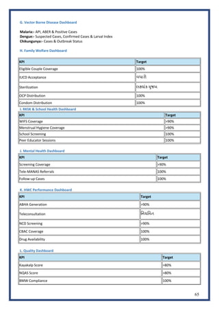 65
G. Vector Borne Disease Dashboard
Malaria:- API, ABER & Positive Cases
Dengue:- Suspected Cases, Confirmed Cases & Larval Index
Chikungunya:- Cases & Outbreak Status
H. Family Welfare Dashboard
KPI Target
Eligible Couple Coverage 100%
IUCD Acceptance વધારો
Sterilization લ¡યાંક =ુજબ
OCP Distribution 100%
Condom Distribution 100%
I. RKSK & School Health Dashboard
KPI Target
WIFS Coverage >90%
Menstrual Hygiene Coverage >90%
School Screening 100%
Peer Educator Sessions 100%
J. Mental Health Dashboard
KPI Target
Screening Coverage >90%
Tele-MANAS Referrals 100%
Follow-up Cases 100%
K. HWC Performance Dashboard
KPI Target
ABHA Generation >90%
Teleconsultation િનયિમત
NCD Screening >90%
CBAC Coverage 100%
Drug Availability 100%
L. Quality Dashboard
KPI Target
Kayakalp Score >80%
NQAS Score >80%
BMW Compliance 100%
 