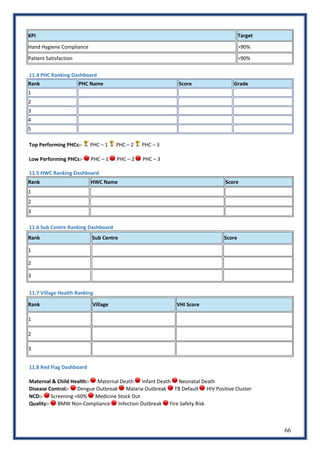 66
KPI Target
Hand Hygiene Compliance >90%
Patient Satisfaction >90%
11.4 PHC Ranking Dashboard
Rank PHC Name Score Grade
1
2
3
4
5
Top Performing PHCs:- 🏆 PHC – 1 🏆 PHC – 2 🏆 PHC – 3
Low Performing PHCs:- 🔴 PHC – 1 🔴 PHC – 2 🔴 PHC – 3
11.5 HWC Ranking Dashboard
Rank HWC Name Score
1
2
3
11.6 Sub Centre Ranking Dashboard
Rank Sub Centre Score
1
2
3
11.7 Village Health Ranking
Rank Village VHI Score
1
2
3
11.8 Red Flag Dashboard
Maternal & Child Health:- 🔴 Maternal Death 🔴 Infant Death 🔴 Neonatal Death
Disease Control:- 🔴 Dengue Outbreak 🔴 Malaria Outbreak 🔴 TB Default 🔴 HIV Positive Cluster
NCD:- 🔴 Screening <60% 🔴 Medicine Stock Out
Quality:- 🔴 BMW Non-Compliance 🔴 Infection Outbreak 🔴 Fire Safety Risk
 