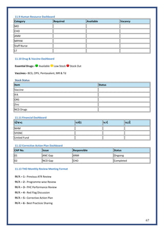 67
11.9 Human Resource Dashboard
Category Required Available Vacancy
MO
CHO
ANM
MPHW
Staff Nurse
LT
11.10 Drug & Vaccine Dashboard
Essential Drugs:- 🟢 Available 🟡 Low Stock 🔴 Stock Out
Vaccines:- BCG, OPV, Pentavalent, MR & Td
Stock Status
Item Status
Vaccine
IFA
ORS
Zinc
NCD Drugs
11.11 Financial Dashboard
યોજના બXટ ખચF બાક:
NHM
VHSNC
Untied Fund
11.12 Corrective Action Plan Dashboard
CAP No. Issue Responsible Status
01 ANC Gap ANM Ongoing
02 NCD Gap CHO Completed
11.13 THO Monthly Review Meeting Format
ભાગ – 1 - Previous ATR Review
ભાગ – 2 - Programme-wise Review
ભાગ – 3 - PHC Performance Review
ભાગ – 4 - Red Flag Discussion
ભાગ – 5 - Corrective Action Plan
ભાગ – 6 - Best Practices Sharing
 