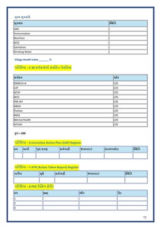 72
RુSય _ૂચકાંકો
_ૂચકાંક w?થિત
ANC
Immunization
Nutrition
NCD
Sanitation
Drinking Water
Village Health Index _______ %
પ7રિશfટ – 5 30 કાયPQમોની સંકRલત ચેકRલ0ટ
કાયFZમ ?કોર
RMNCH+A /20
UIP /20
NTEP /20
NCD /20
PM-JAY /20
ABHA /20
Poshan /20
RKSK /20
Mental Health /20
AYUSH /20
‚ુલ = 600
પ7રિશfટ – 6 Corrective Action Plan (CAP) Register
Zમ ખામી Rૂળ કારણ કાયFવાહ: જવાબદાર સમયમયાFદા w?થિત
પ7રિશfટ – 7 ATR (Action Taken Report) Register
તાર:ખ Rુ†ો કાયFવાહ: જવાબદાર w?થિત
પ7રિશfટ – 8 PHC ર){bક|ગ ફોમyટ
Zમ PHC ?કોર ƒેડ
1
2
3
 