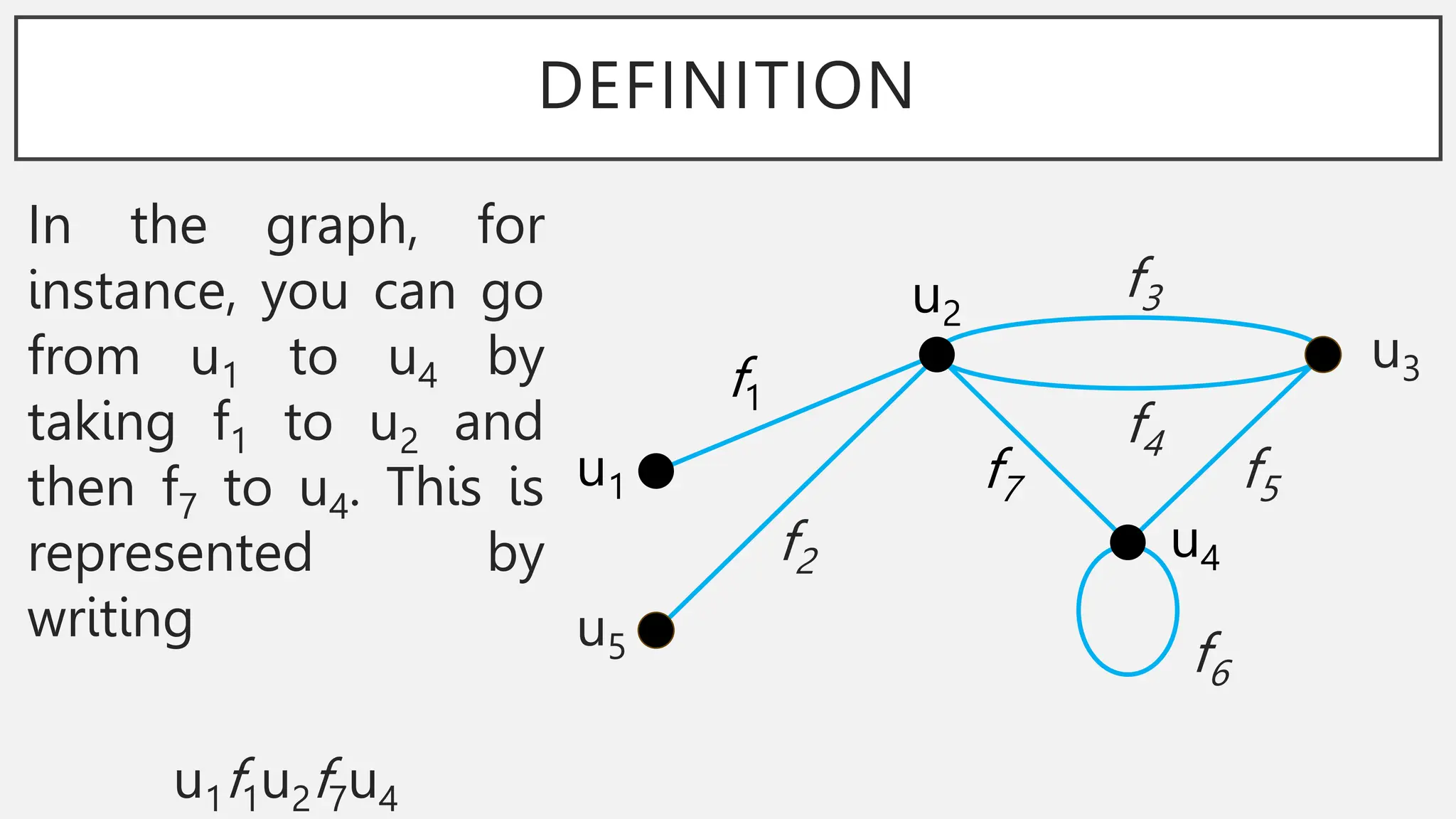 DEFINITION
In the graph, for
instance, you can go
from u1 to u4 by
taking f1 to u2 and
then f7 to u4. This is
represented by
writing
u1f1u2f7u4
u1
u5
u2
u3
u4
f1
f2
f3
f4
f5
f7
f6
 