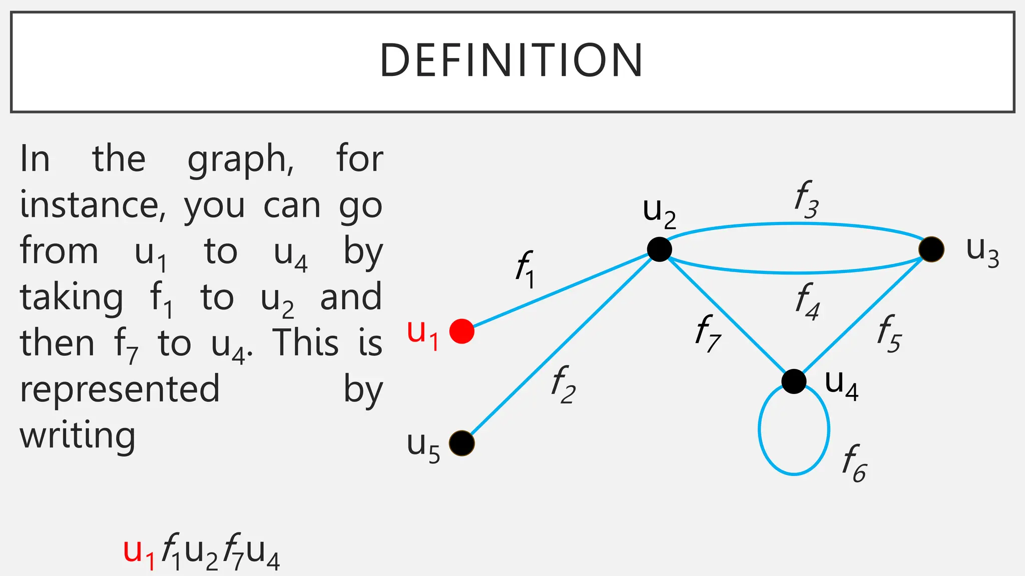 DEFINITION
In the graph, for
instance, you can go
from u1 to u4 by
taking f1 to u2 and
then f7 to u4. This is
represented by
writing
u1f1u2f7u4
u1
u5
u2
u3
u4
f1
f2
f3
f4
f5
f7
f6
 