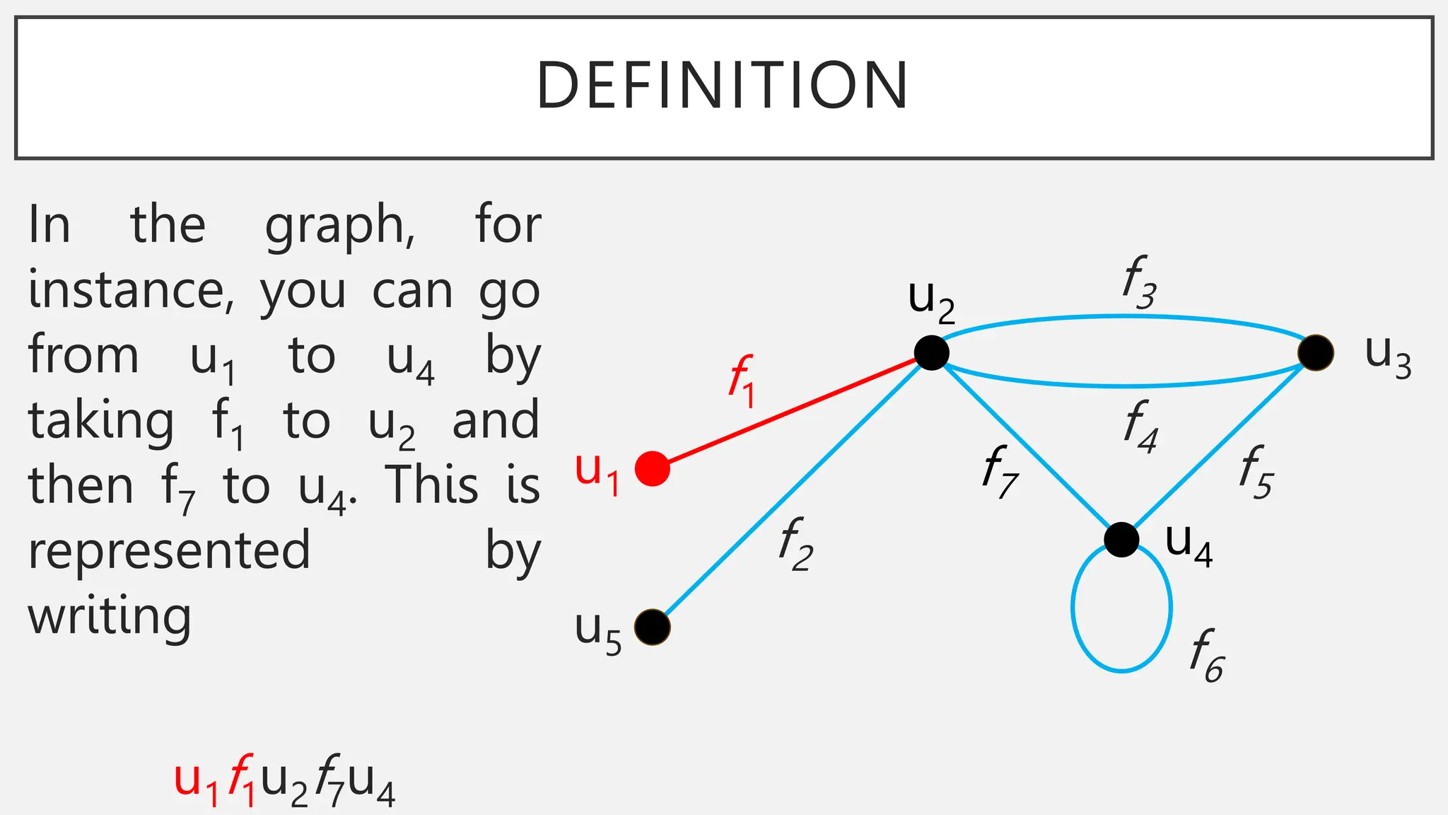 DEFINITION
In the graph, for
instance, you can go
from u1 to u4 by
taking f1 to u2 and
then f7 to u4. This is
represented by
writing
u1f1u2f7u4
u1
u5
u2
u3
u4
f1
f2
f3
f4
f5
f7
f6
 