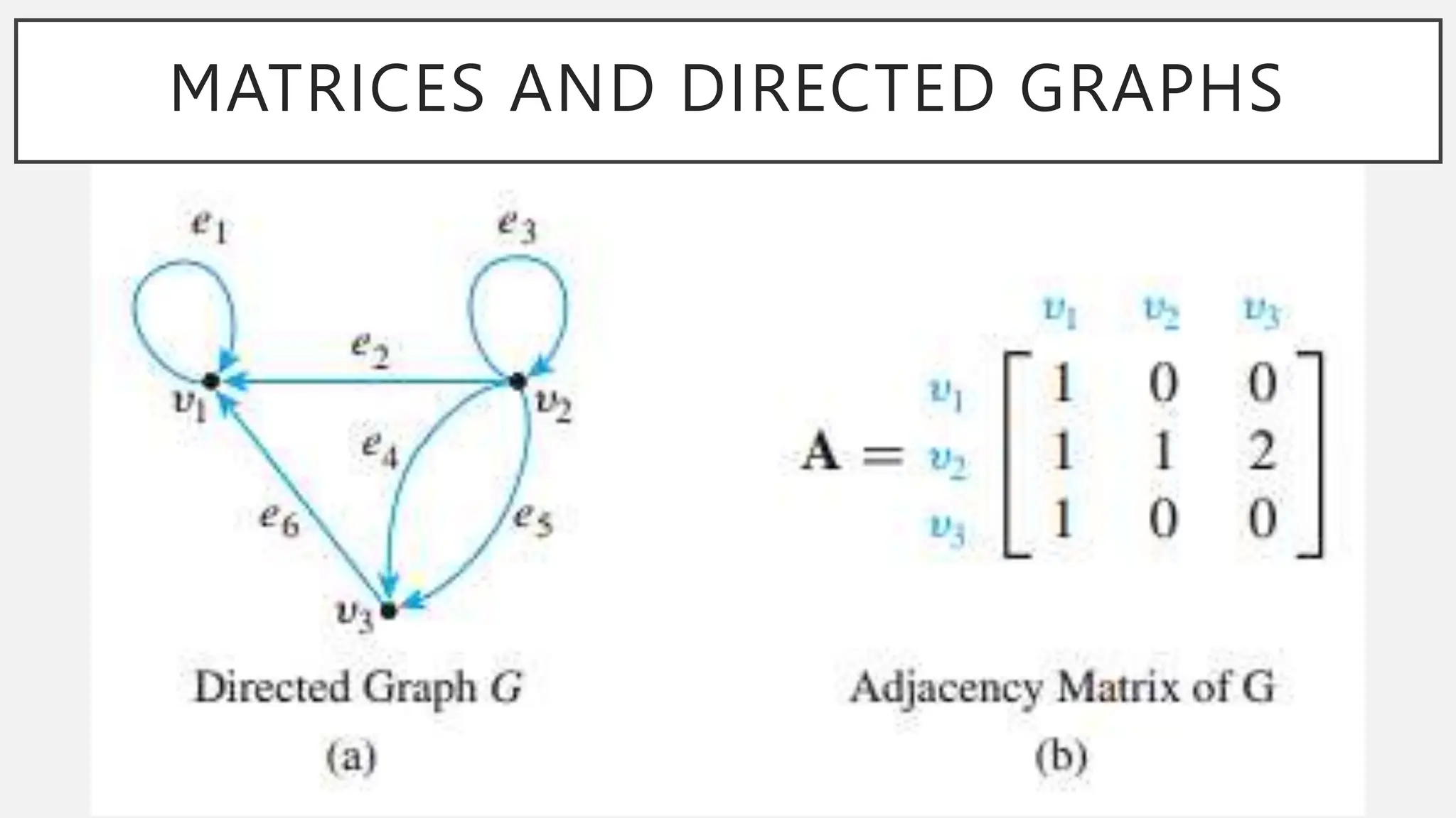 MATRICES AND DIRECTED GRAPHS
 