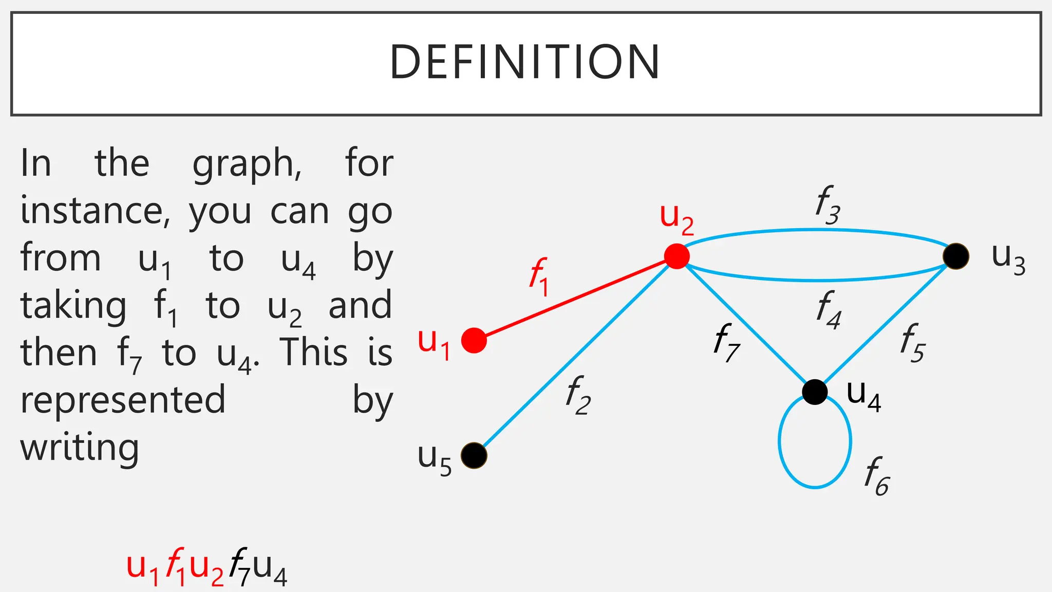 DEFINITION
In the graph, for
instance, you can go
from u1 to u4 by
taking f1 to u2 and
then f7 to u4. This is
represented by
writing
u1f1u2f7u4
u1
u5
u2
u3
u4
f1
f2
f3
f4
f5
f7
f6
 