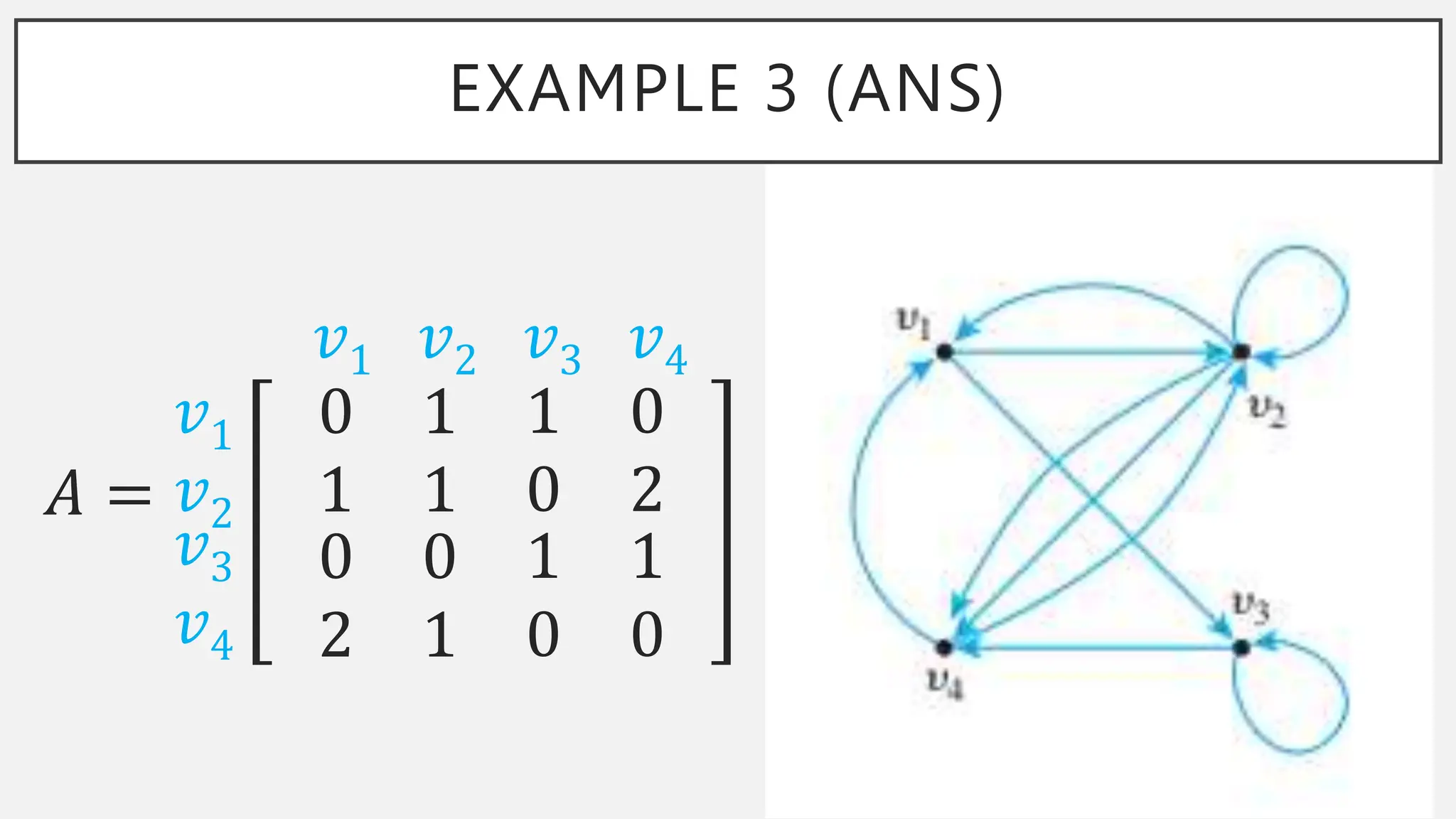 EXAMPLE 3 (ANS)
𝐴 =
𝑣1 𝑣2 𝑣3 𝑣4
𝑣1
𝑣2
𝑣3
𝑣4
0 1
1 1
1 0
0 2
0 0
2 1
1 1
0 0
 