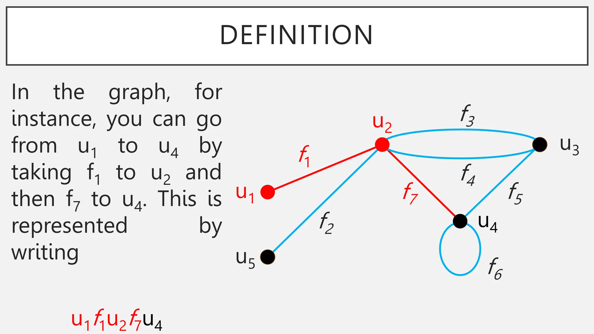 DEFINITION
In the graph, for
instance, you can go
from u1 to u4 by
taking f1 to u2 and
then f7 to u4. This is
represented by
writing
u1f1u2f7u4
u1
u5
u2
u3
u4
f1
f2
f3
f4
f5
f7
f6
 