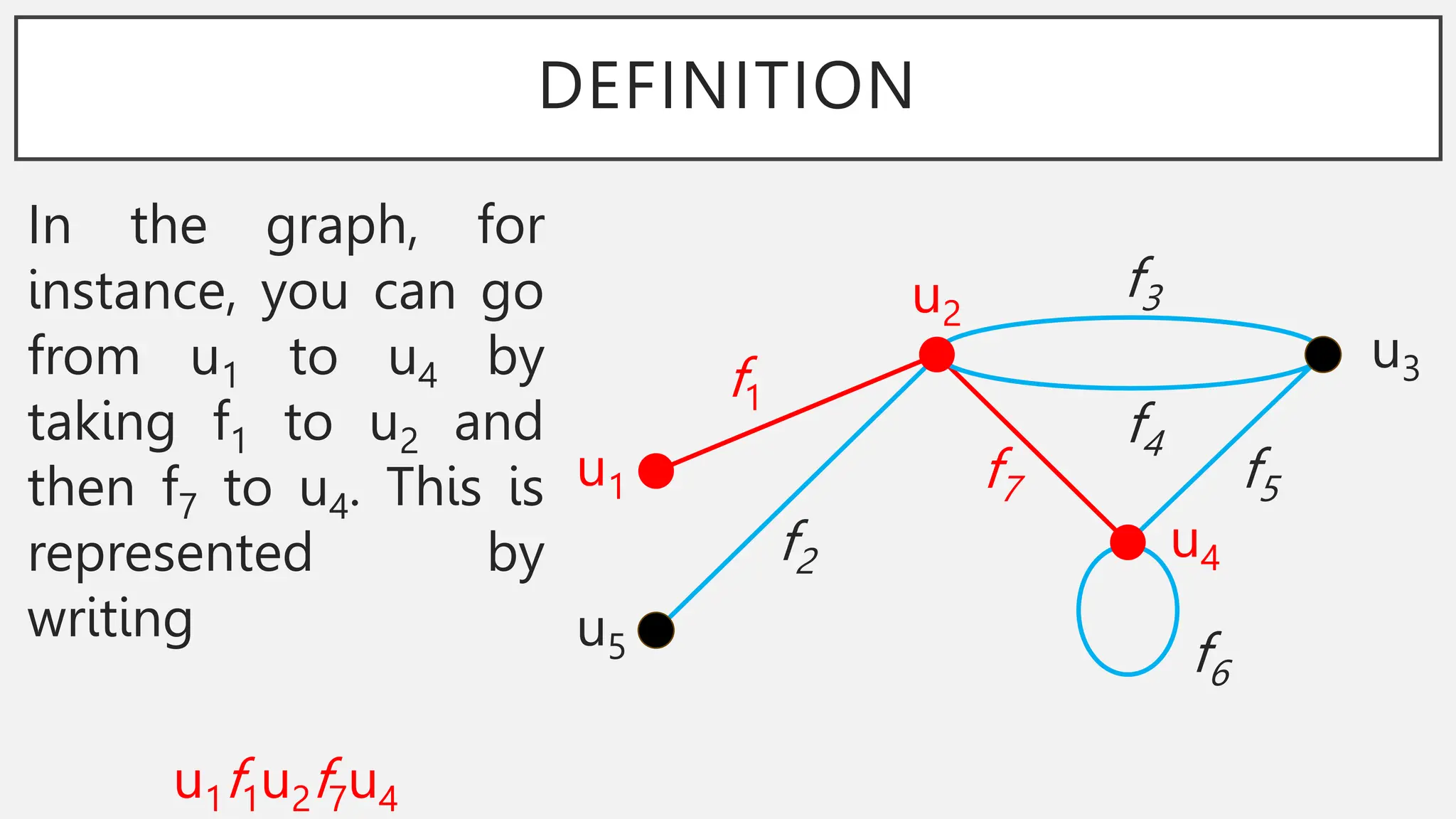 DEFINITION
In the graph, for
instance, you can go
from u1 to u4 by
taking f1 to u2 and
then f7 to u4. This is
represented by
writing
u1f1u2f7u4
u1
u5
u2
u3
u4
f1
f2
f3
f4
f5
f7
f6
 