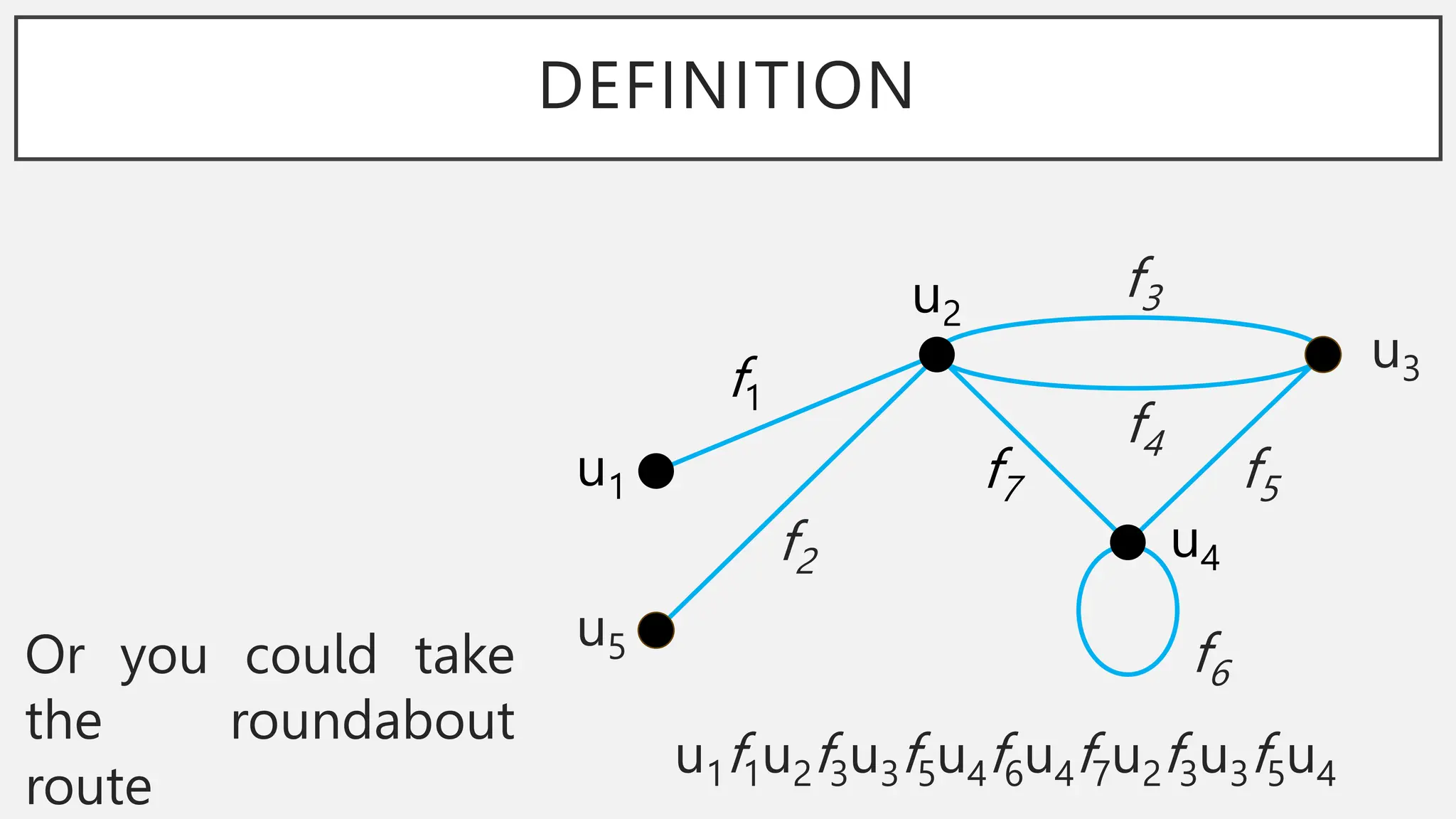 DEFINITION
Or you could take
the roundabout
route
u1
u5
u2
u3
u4
f1
f2
f3
f4
f5
f7
f6
u1f1u2f3u3f5u4f6u4f7u2f3u3f5u4
 
