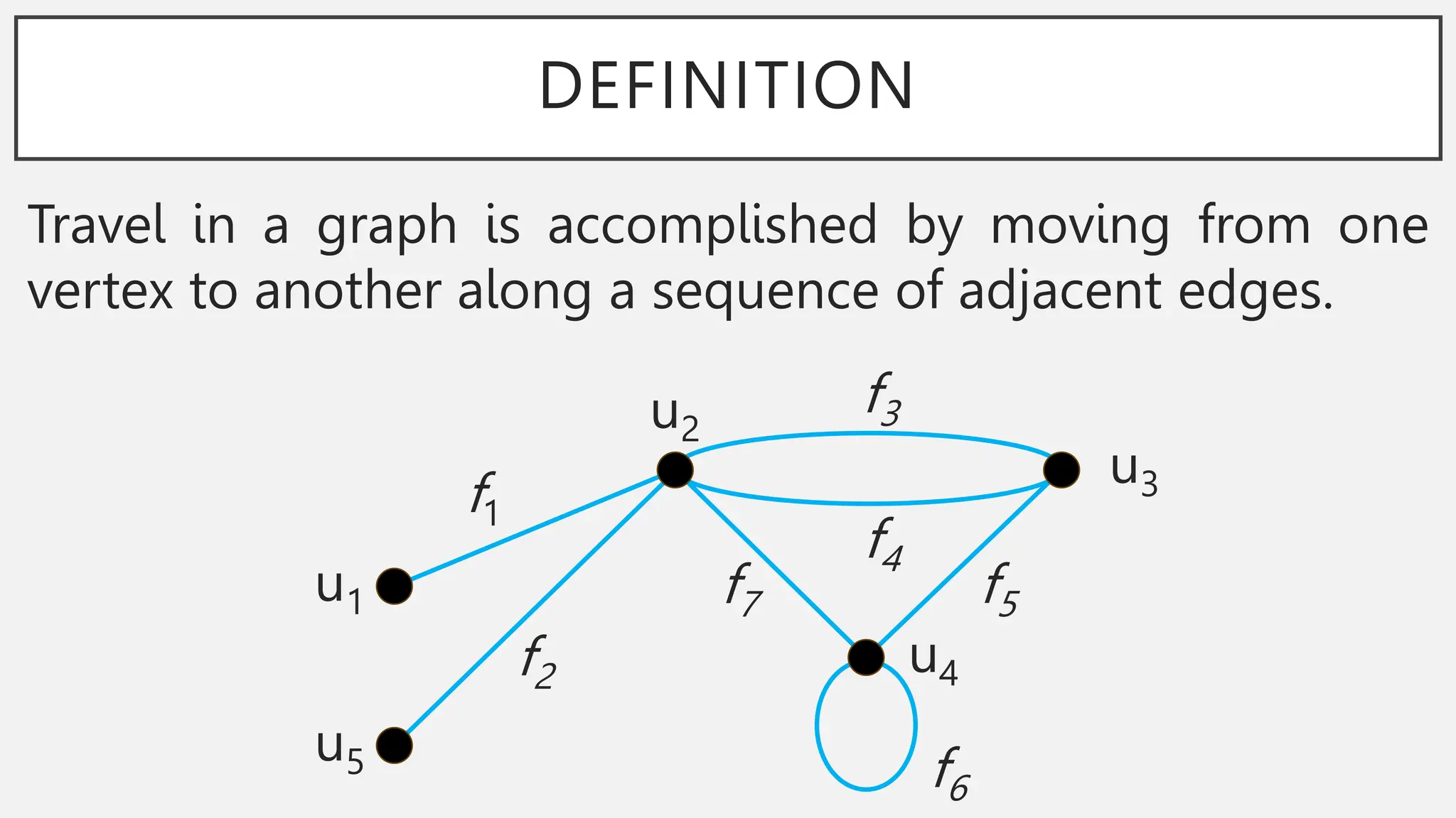DEFINITION
Travel in a graph is accomplished by moving from one
vertex to another along a sequence of adjacent edges.
u1
u5
u2
u3
u4
f1
f2
f3
f4
f5
f7
f6
 