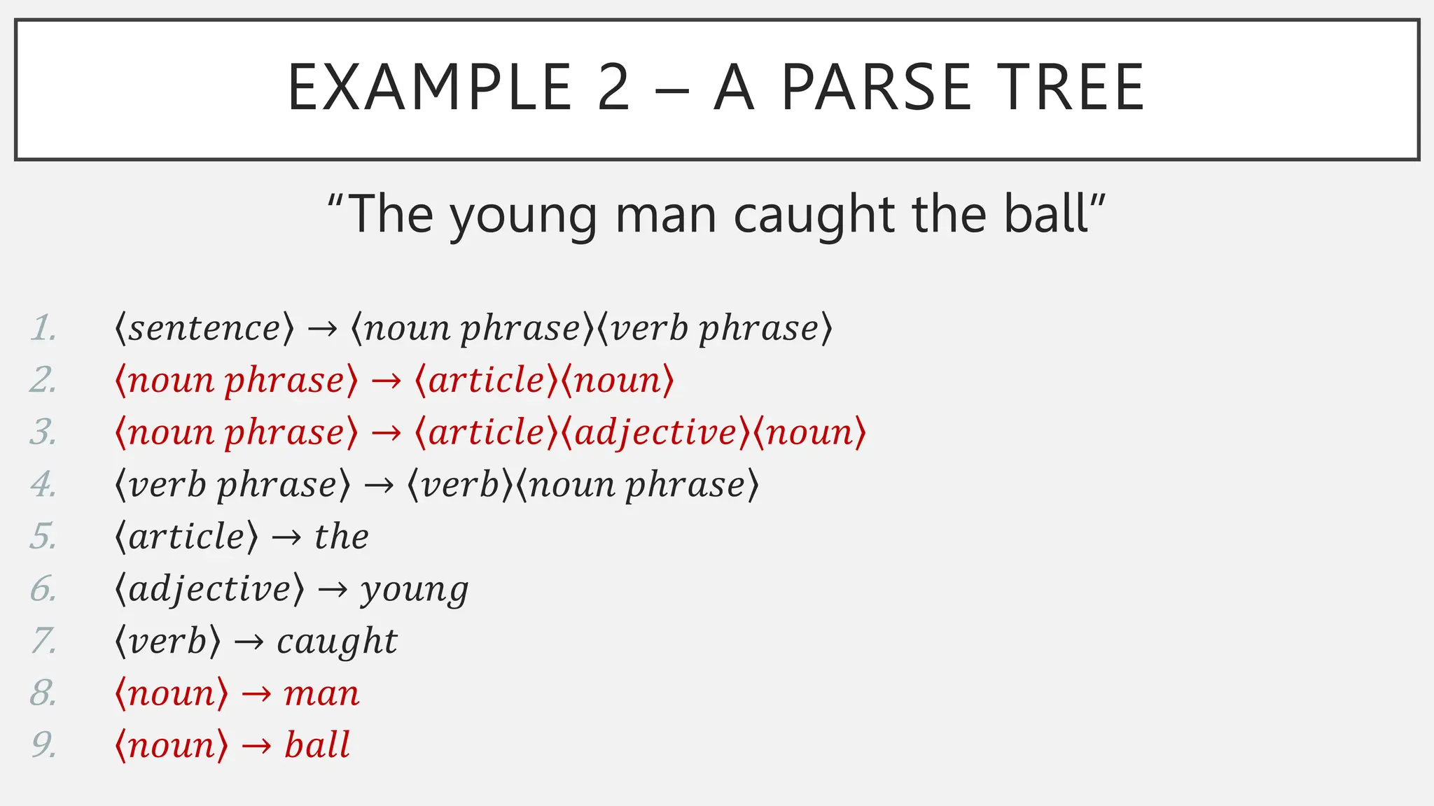 EXAMPLE 2 – A PARSE TREE
“The young man caught the ball”
1. 𝑠𝑒𝑛𝑡𝑒𝑛𝑐𝑒 → 𝑛𝑜𝑢𝑛 𝑝ℎ𝑟𝑎𝑠𝑒 𝑣𝑒𝑟𝑏 𝑝ℎ𝑟𝑎𝑠𝑒
2. 𝑛𝑜𝑢𝑛 𝑝ℎ𝑟𝑎𝑠𝑒 → 𝑎𝑟𝑡𝑖𝑐𝑙𝑒 𝑛𝑜𝑢𝑛
3. 𝑛𝑜𝑢𝑛 𝑝ℎ𝑟𝑎𝑠𝑒 → 𝑎𝑟𝑡𝑖𝑐𝑙𝑒 𝑎𝑑𝑗𝑒𝑐𝑡𝑖𝑣𝑒 𝑛𝑜𝑢𝑛
4. 𝑣𝑒𝑟𝑏 𝑝ℎ𝑟𝑎𝑠𝑒 → 𝑣𝑒𝑟𝑏 𝑛𝑜𝑢𝑛 𝑝ℎ𝑟𝑎𝑠𝑒
5. 𝑎𝑟𝑡𝑖𝑐𝑙𝑒 → 𝑡ℎ𝑒
6. 𝑎𝑑𝑗𝑒𝑐𝑡𝑖𝑣𝑒 → 𝑦𝑜𝑢𝑛𝑔
7. 𝑣𝑒𝑟𝑏 → 𝑐𝑎𝑢𝑔ℎ𝑡
8. 𝑛𝑜𝑢𝑛 → 𝑚𝑎𝑛
9. 𝑛𝑜𝑢𝑛 → 𝑏𝑎𝑙𝑙
 