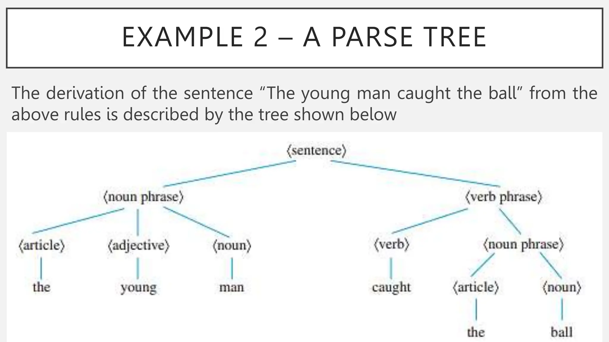EXAMPLE 2 – A PARSE TREE
The derivation of the sentence “The young man caught the ball” from the
above rules is described by the tree shown below
 