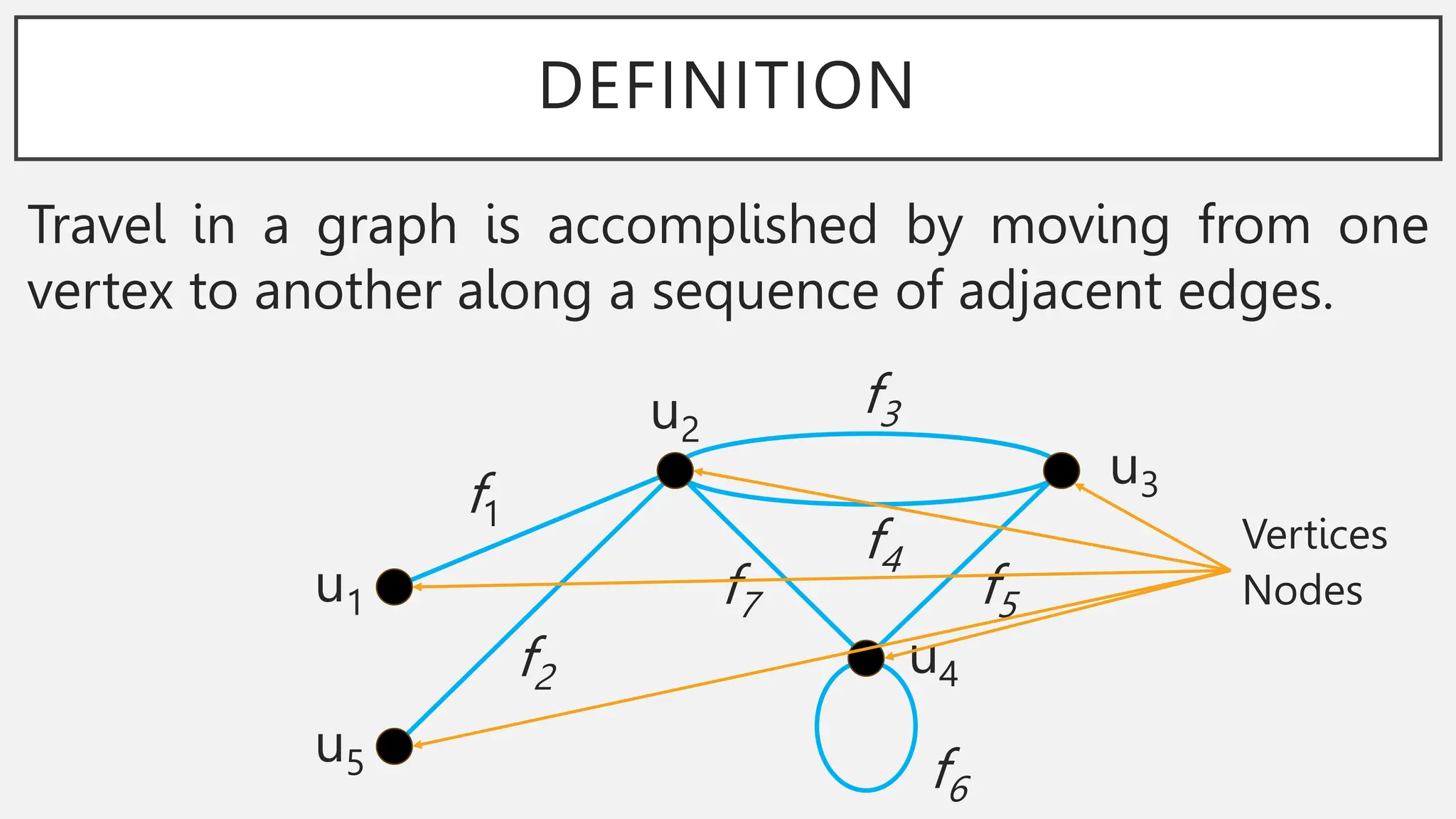 DEFINITION
Travel in a graph is accomplished by moving from one
vertex to another along a sequence of adjacent edges.
u1
u5
u2
u3
u4
f1
f2
f3
f4
f5
f7
f6
Vertices
Nodes
 