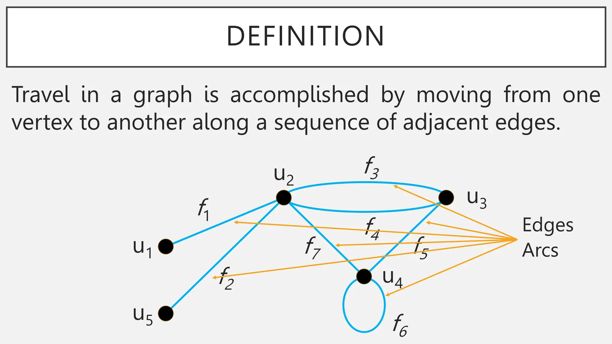 DEFINITION
Travel in a graph is accomplished by moving from one
vertex to another along a sequence of adjacent edges.
u1
u5
u2
u3
u4
f1
f2
f3
f4
f5
f7
f6
Edges
Arcs
 