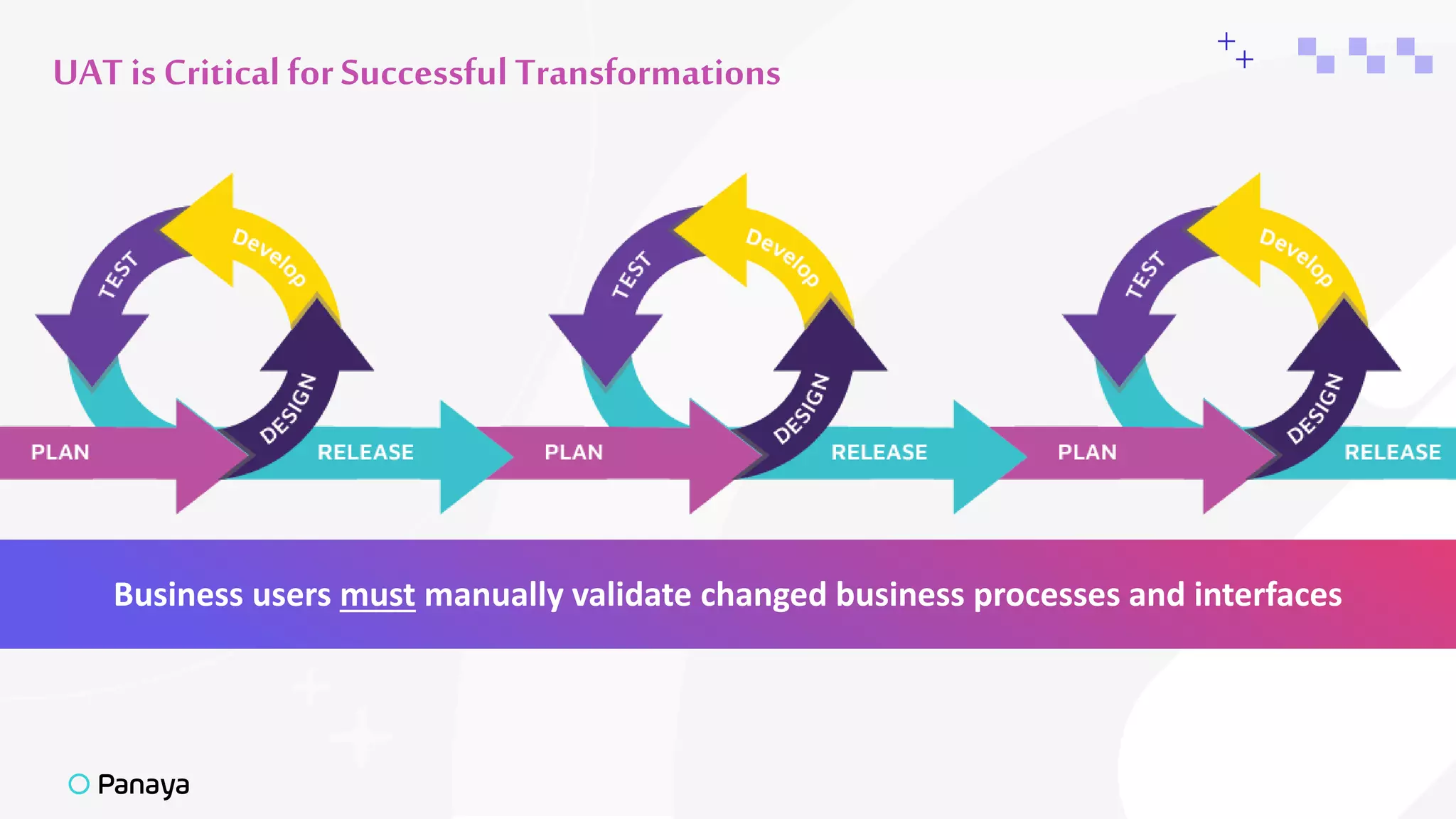 ++
Business users must manually validate changed business processes and interfaces
UAT is Critical forSuccessful Transformations
 