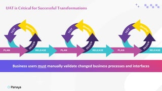 ++
Business users must manually validate changed business processes and interfaces
UAT is Critical forSuccessful Transformations
 