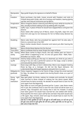 Manipulatio
n
Raju guide forgery the signature on behalf of Rosie
Freedom Rosie purchases ring bells, moves around with freedom and visits to
Chittod along with Guide, with lot of energy and freedom, leaving (giving
up) fear and cultural constraints put by Marco,
Imagination Marco imagines Statue is dancing and offering music while he touches its
feet, actually its Rosie making music by walking with ring bells
Rebelling Gaffur says, in place of Rosie he would have slapped Marco and given the
divorce
Rosie rebels after seeing lust of Marco, wears ring bells, slaps him and
leave him and says its not necessary for her to follow every decision by
Marco
Doubting Marco asks Rosie, who has provoked her against him? He also asks, if
there is a second man in her life?
Raju’s mother doubts Rosie’s character and nature just after hearing the
name
Blaming Marco thinks Rosie blames him for the lust
True colors Marco confesses that he never forgot the origin of Rosie
Not having
clarity
When Rosie comes to Raju’s house, she says neither past nor future is
clear! What is happening to her, no one can guess! (Past - Rakh, Now -
Khandhar aur Future - Rah)
Understandi
ng life
Destiny keeps pulling you the way it is destined; you think its you who is
doing it! You are only a performer (actor) on the stage, script is written
and executed by writer & director!
revenge Rosie stays with Raju as live-in relationship. Marco was stopped meeting
Rosie by Raju as a manager. He did not like Raju’s behavior. He
understands Raju did forged signature and pulls him in a court.
Obligation &
gratitude
Police inspector happens to be friend of Raju, brings the arrest warrant
for Raju. He allows him to spend time during Rosie’s show, as a part of
friendship
Doing right
things -
realization
Raju gets jailed. He thinks, realizes his mistake and conclude, he should
have married to Rosie instead of making her the dance queen! What
should have he done correctly. He decides he would have to start his life
once again from the beginning.
Raju taken to court and gets punished jail for 2 years. Later Rosie meets
him in jail. She confesses that to save him she could not tell lie even as a
witness. Raju introspects and convey that it was his mistake. It would
have been good if he would have married her and settled with family.
Rosie pacifies him that 2 years will fly fast and later they both would start
a life again. Raju remains aloof and says he would have to start his life
once again from the beginning.
दोष मेरा था रोसी, मुनासिब तो ये ही था की तुम्हे घर की लक्मी बनाता, पर जाने क्या धुन थी
की तुम्हे अपना बनाने क
े पहले दुनिया की रानी बना दू शौरत तुम्हे मिली, सर मेरा घूम गया ,
होश आया तो देखा जेल में है!
 