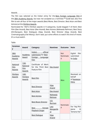 Awards
The film was selected as the Indian entry for the Best Foreign Language Film at
the 38th Academy Awards, but was not accepted as a nominee.[10]
Guide was also first
film to win all four of the major awards (Best Movie, Best Director, Best Actor and Best
Actress) at the Filmfare Awards.
Nominated for 1967's Filmfare awards in 9 categories, Guide begged 7 of them; Best
Film (Dev Anand), Best Actor (Dev Anand), Best Actress (Waheeda Rehman), Best Story
(R.K.Narayan), Best Dialogues (Vijay Anand), Best Director (Vijay Anand), Best
Cinematography (Fali Mistry). Don't wait; put some efforts to watch this kind of movie.
It's a must watch.
Table
Ceremon
y
Award Category Nominee Outcome Note
38th
Academy
Awards
Academy
Award
India's official
submission for Best
Foreign Language
Film
Dev Anand
Not
Nominate
d
Eighth film
submitted
by India
National
Film
Awards
13th
National
Film
Awards
Certificate of Merit
for the Third Best
Feature Film
Won
Filmfare
Awards
14th
Filmfare
Awards
Best Film
Received on
behalf
of Navketan
Films
Best Director
Vijay
Anand
Best Actor Dev Anand
Best Actress
Waheeda
Rehman
Best Music Director
S.D.
Burman
Nominate
d
Best Female
Playback Singer
Lata
Mangeshk
ar
For "Aaj Phir
Jeene Ki
Tamana Hai"
Best Dialogue Vijay
Anand
 