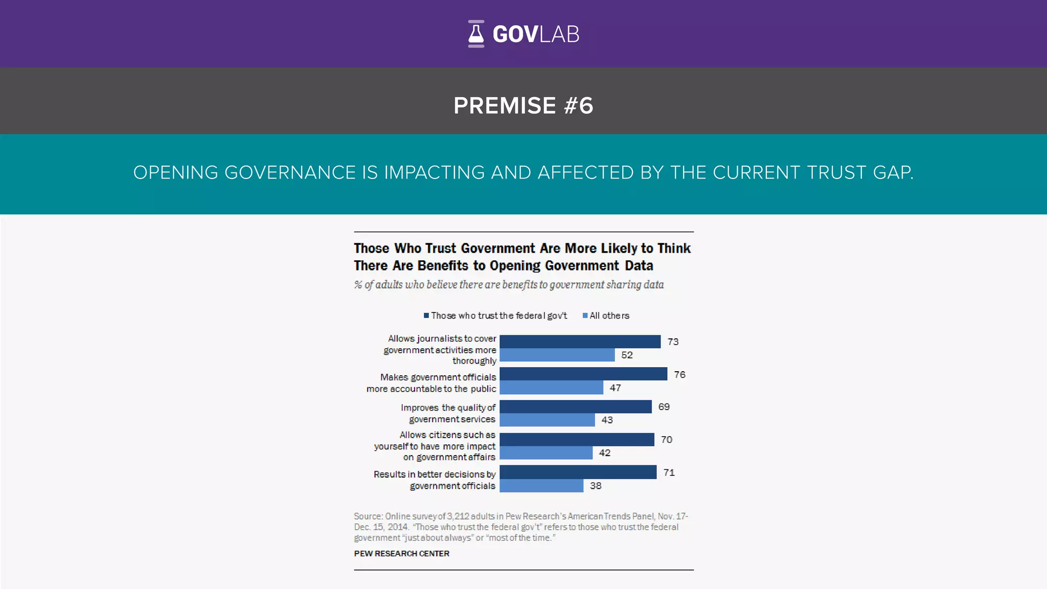 PREMISE #6
OPENING GOVERNANCE IS IMPACTING AND AFFECTED BY THE CURRENT TRUST GAP.
 