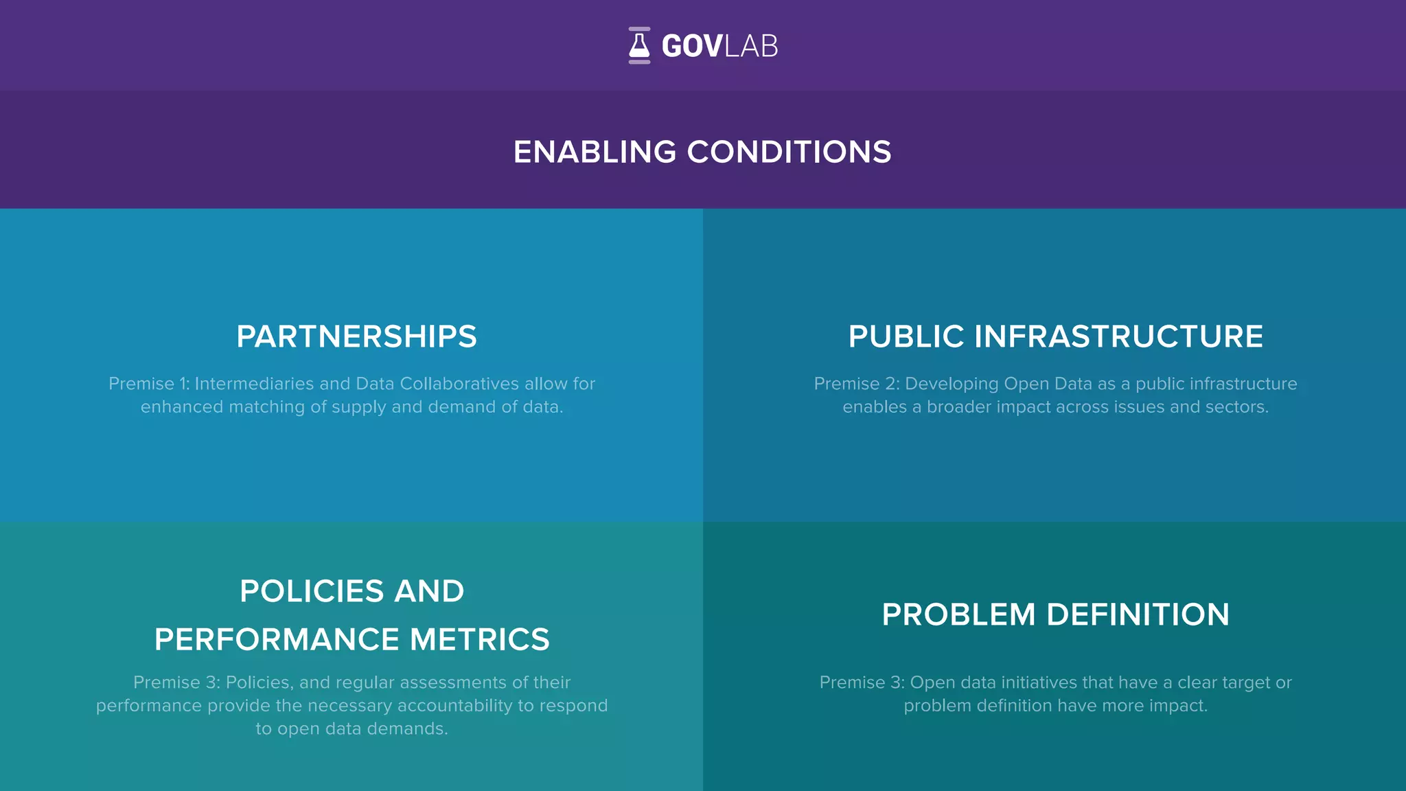 ENABLING CONDITIONS
PARTNERSHIPS
POLICIES AND
PERFORMANCE METRICS
PUBLIC INFRASTRUCTURE
PROBLEM DEFINITION
Premise 1: Intermediaries and Data Collaboratives allow for
enhanced matching of supply and demand of data.
Premise 2: Developing Open Data as a public infrastructure
enables a broader impact across issues and sectors.
Premise 3: Policies, and regular assessments of their
performance provide the necessary accountability to respond
to open data demands.
Premise 3: Open data initiatives that have a clear target or
problem deﬁnition have more impact.
19
 
