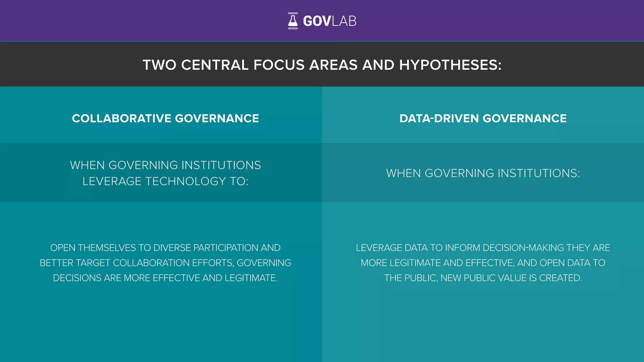 TWO CENTRAL FOCUS AREAS AND HYPOTHESES:
LEVERAGE DATA TO INFORM DECISION-MAKING THEY ARE
MORE LEGITIMATE AND EFFECTIVE, AND OPEN DATA TO
THE PUBLIC, NEW PUBLIC VALUE IS CREATED.
DATA-DRIVEN GOVERNANCE
OPEN THEMSELVES TO DIVERSE PARTICIPATION AND
BETTER TARGET COLLABORATION EFFORTS, GOVERNING
DECISIONS ARE MORE EFFECTIVE AND LEGITIMATE.
COLLABORATIVE GOVERNANCE
WHEN GOVERNING INSTITUTIONS
LEVERAGE TECHNOLOGY TO:
WHEN GOVERNING INSTITUTIONS:
 