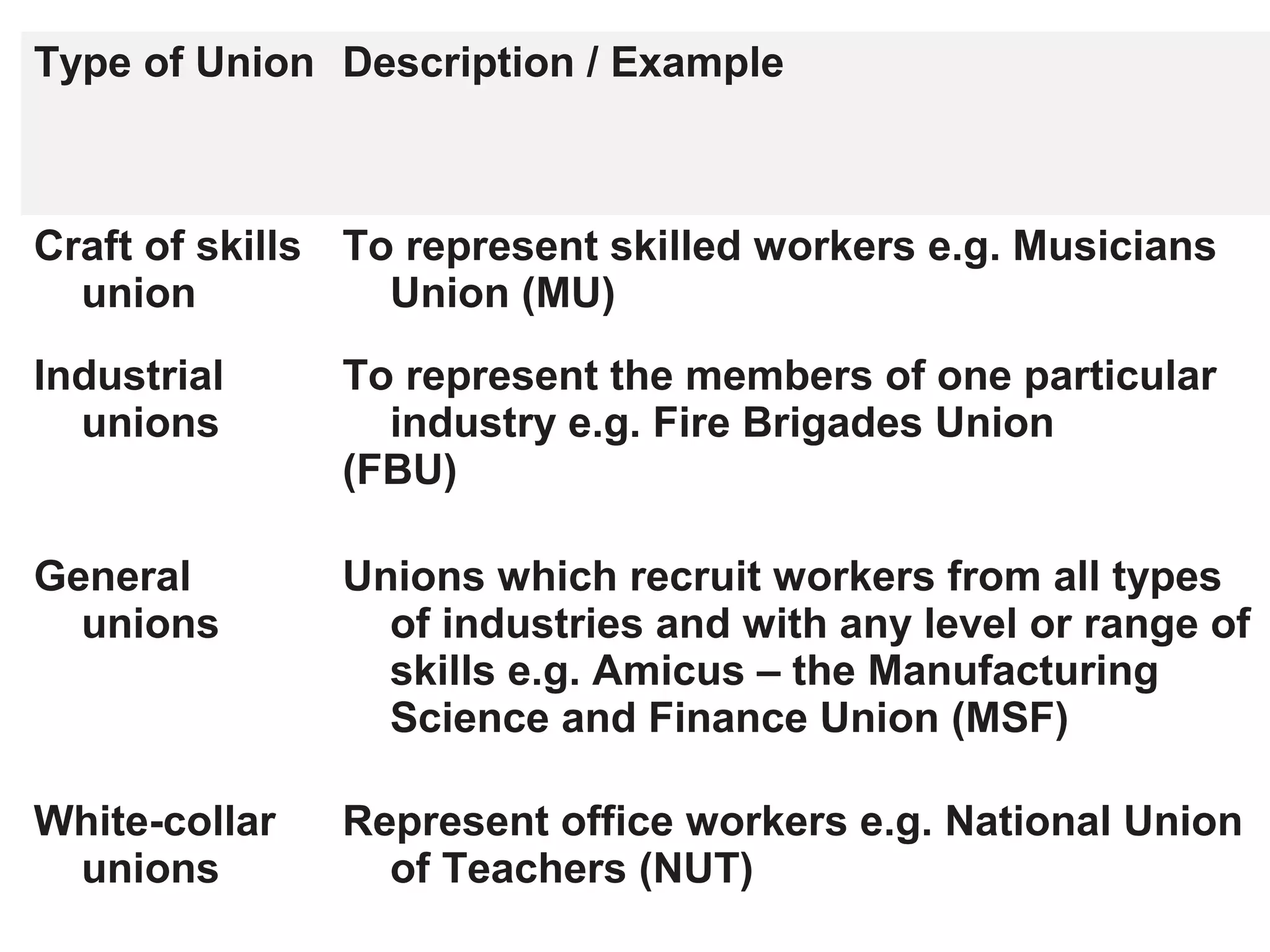 Type of Union Description / Example
Craft of skills
union
To represent skilled workers e.g. Musicians
Union (MU)
Industrial
unions
To represent the members of one particular
industry e.g. Fire Brigades Union
(FBU)
General
unions
Unions which recruit workers from all types
of industries and with any level or range of
skills e.g. Amicus – the Manufacturing
Science and Finance Union (MSF)
White-collar
unions
Represent office workers e.g. National Union
of Teachers (NUT)
 