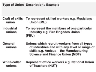 Type of Union Description / Example
Craft of skills
union
To represent skilled workers e.g. Musicians
Union (MU)
Industrial
unions
To represent the members of one particular
industry e.g. Fire Brigades Union
(FBU)
General
unions
Unions which recruit workers from all types
of industries and with any level or range of
skills e.g. Amicus – the Manufacturing
Science and Finance Union (MSF)
White-collar
unions
Represent office workers e.g. National Union
of Teachers (NUT)
 