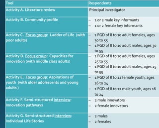 Tool Respondents 
Activity A. Literature review Principal investigator 
Activity B. Community profile  1 or 2 male key informants 
 1 or 2 female key informants 
Activity C. Focus group: Ladder of Life (with 
poor adults) 
 1 FGD of 8 to 10 adult females, ages 
30 to 55 
 1 FGD of 8 to 10 adult males, ages 30 
to 55 
Activity D. Focus group: Capacities for 
innovation (with middle class adults) 
 1 FGD of 8 to 10 adult females, ages 
25 to 55 
 1 FGD of 8 to 10 adult males, ages 25 
to 55 
Activity E. Focus group: Aspirations of 
youth (with older adolescents and young 
adults ) 
 1 FGD of 8 to 12 female youth, ages 
16 to 24 
 1 FGD of 8 to 12 male youth, ages 16 
to 24 
Activity F. Semi-structured interview: 
Innovation pathways 
 2 male innovators 
 2 female innovators 
Activity G. Semi-structured interview: 
Individual Life Stories 
 2 males 
 2 females 
 