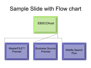 Sample Slide with Flow chart EBSCOhost MasterFILE TM Premier Business Source Premier Middle Search Plus 